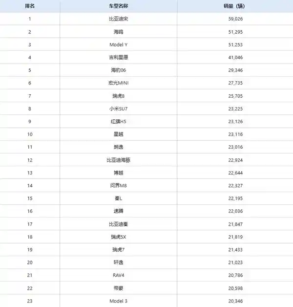比亚迪领跑6月销量榜，小米SU7强势闯入前十
