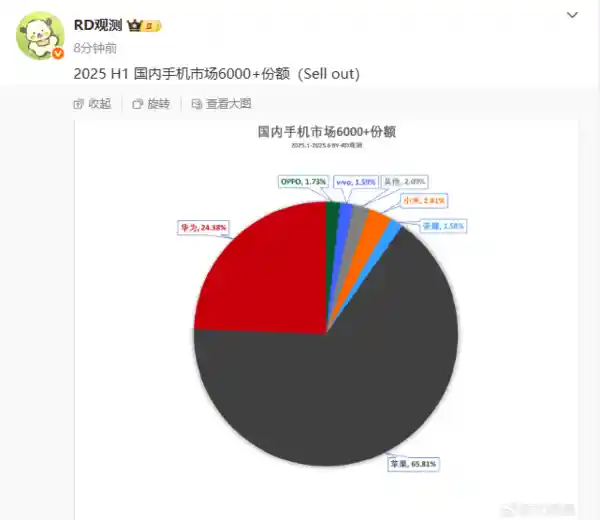 苹果独占六成市场！高端手机销量格局彻底改变