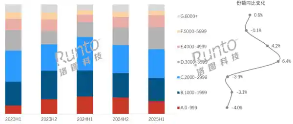 国补加持下，3000元+中高端平板市场爆发式增长
