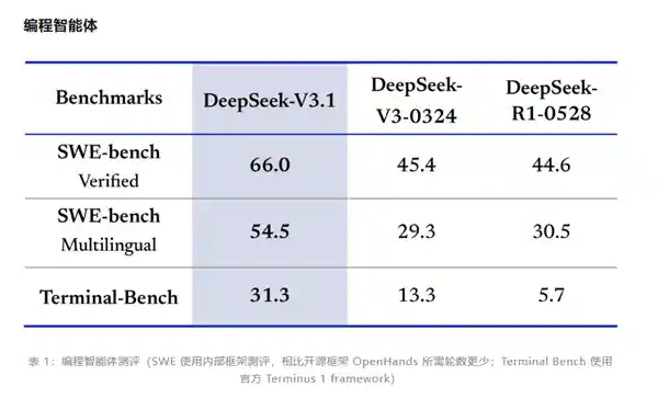 DeepSeek V3.1震撼上线：性能超越R1，响应速度再创新高