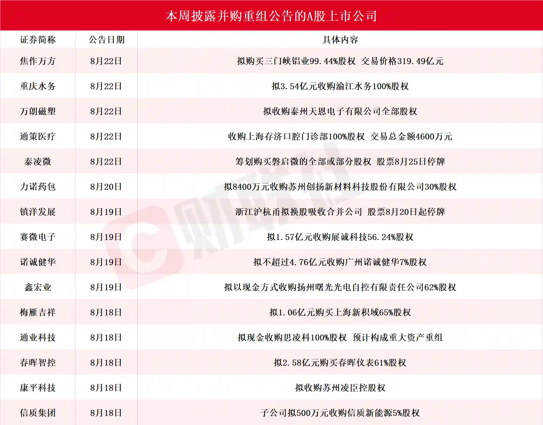 龙头狂飙20CM涨停！本周A股并购重组重磅进展全曝光