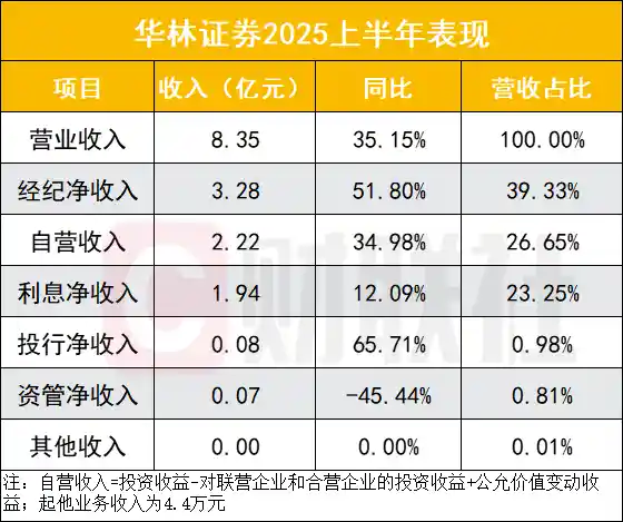 小券商逆袭爆发，华林证券半年净利暴涨1.7倍，二季度环比狂飙2.3倍