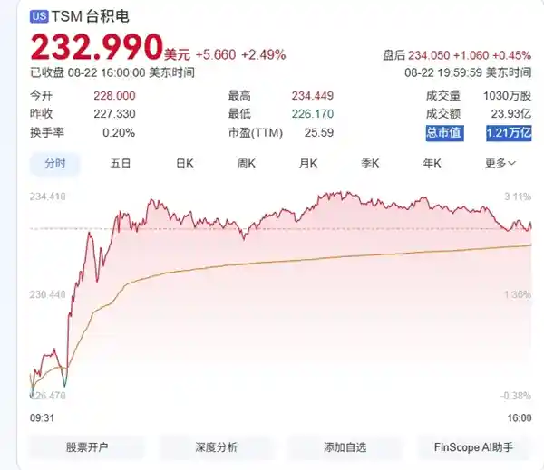 黄仁勋力挺台积电：买它的股票，就是聪明选择！
