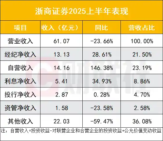 浙商证券半年报出炉：三驾马车驱动业绩增长，新增开户破8.9万创新高
