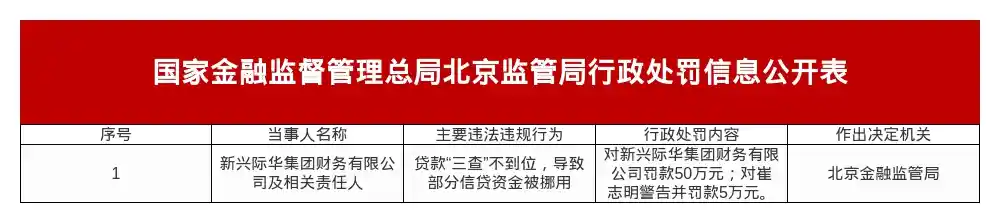 新兴际华财务公司被重罚50万！贷款三查形同虚设，监管亮剑释放强信号