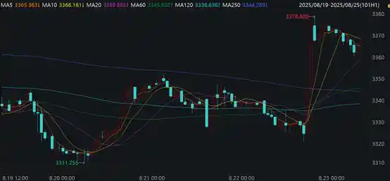 美联储主席意外释放宽松信号，金价暴涨后陷入胶着，或迎新一轮震荡行情