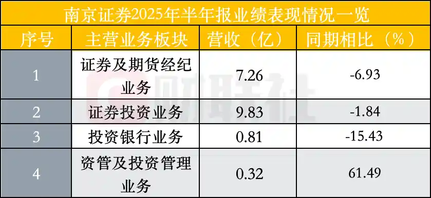 南京证券咨询业务狂飙352%！佣金下滑逆势破局，转型新招引爆经纪增长