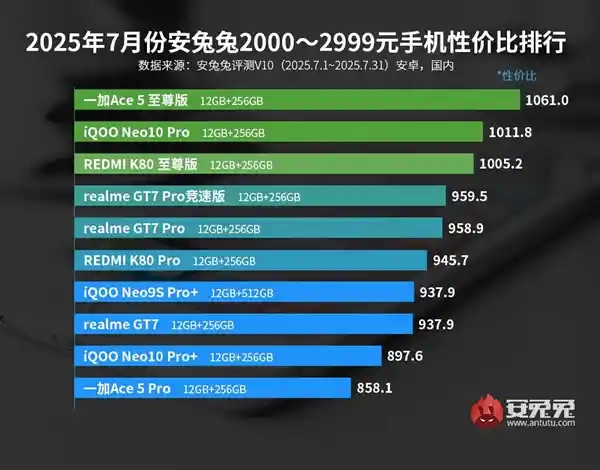 一加Ace 5至尊版炸场！2399元起霸榜安兔兔，天玑9400+性能屠夫降临