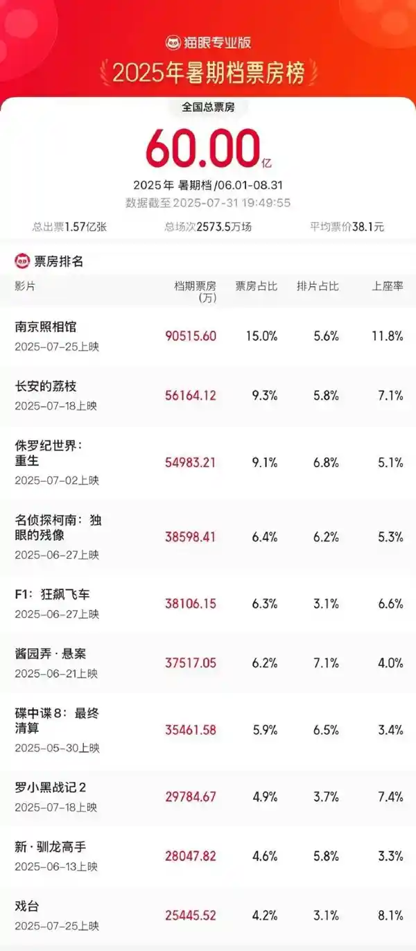 《南京照相馆》引爆暑期档，票房狂飙破60亿！