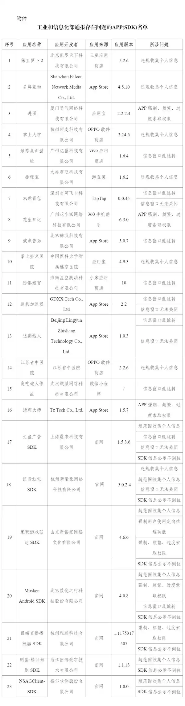 工信部出手！23款热门APP及SDK被曝偷心行为，保卫萝卜2竟在列