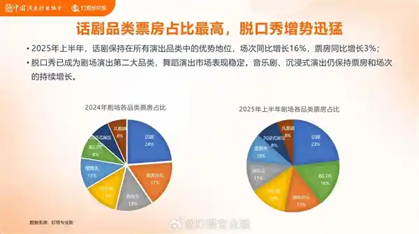 脱口秀引爆剧场！场次狂飙10倍成第二大演出热选