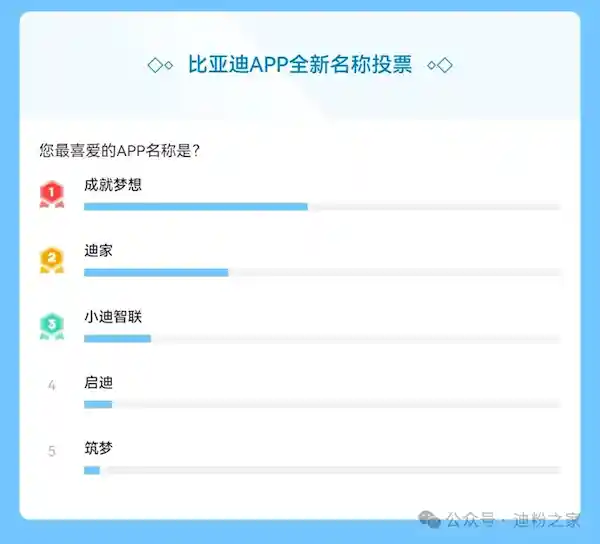 成就梦想高票登顶！比亚迪APP更名悬念揭晓