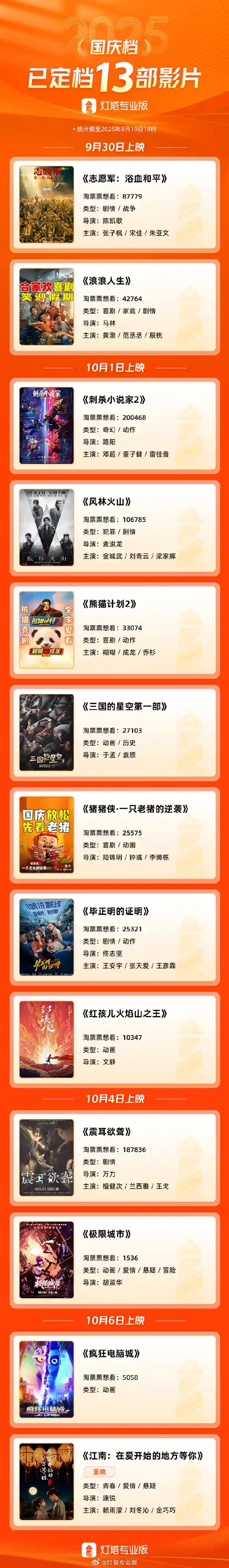 成龙黄渤金城武齐聚！2025国庆档13部大片强势来袭