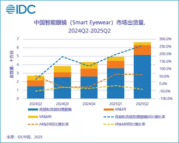 小米AI眼镜引爆市场，中国智能眼镜出货量暴增145.5%