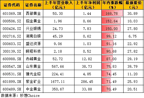 黄金狂飙！概念股暴涨150%+，矿业巨无霸 imminent 登陆资本市场
