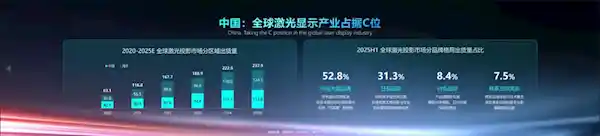 2025全球激光投影狂飙至237.9万台，中国领跑半壁江山