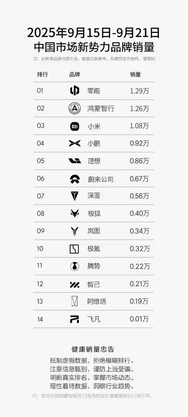 蔚来单周狂销6666台！乐道L90强势杀入大三排SUV销量前三
