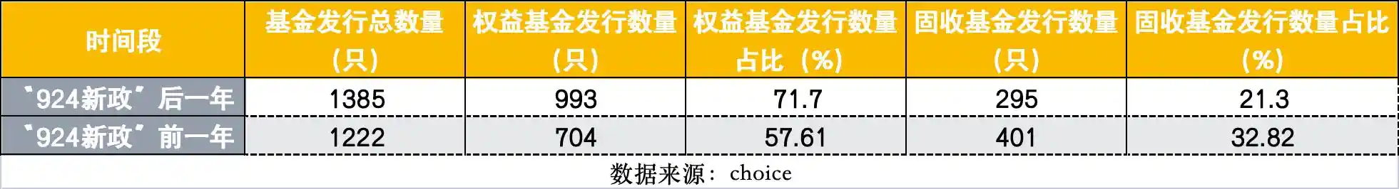 924新政周年考：新基金发行四大变革引爆市场新变局