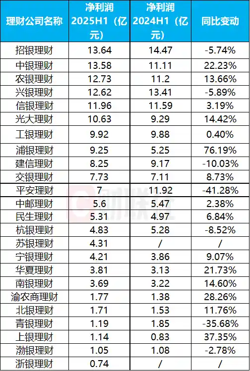 32家理财公司中报PK：净利狂飙70%背后，谁在裸泳？