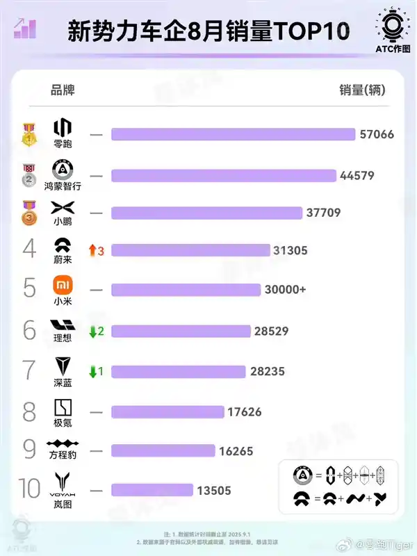 零跑领跑8月新势力销量榜 蔚来飙升成火箭选手
