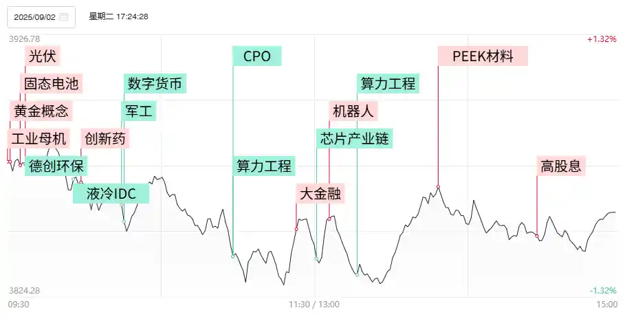 创业板暴跌超2%，算力板块全面退潮，超550股跌逾5%！