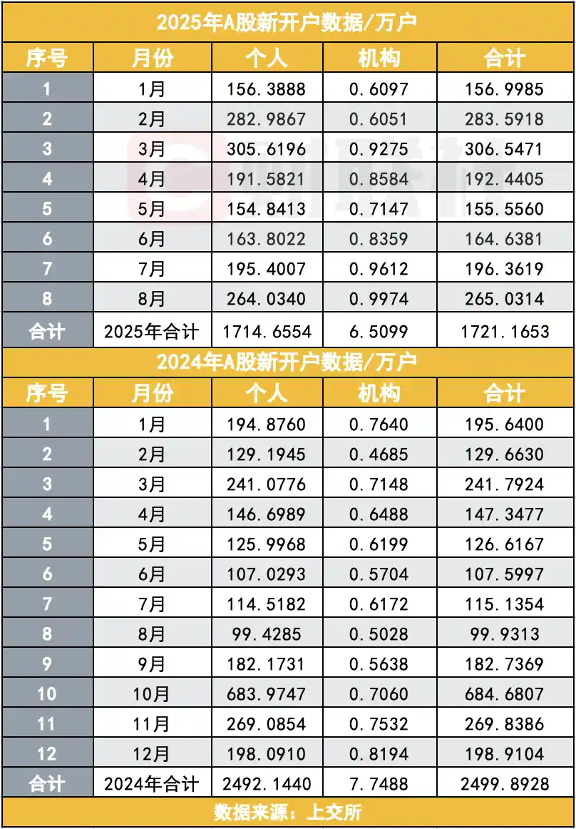 A股开户激增50%！机构热议后市能否持续升温？