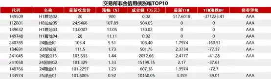 1年期国债收益率飙升3.5BP，债市收盘现全面上行