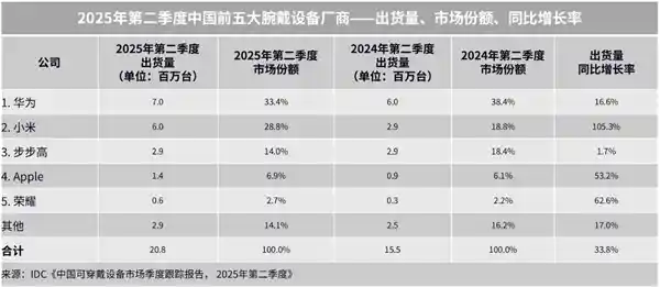 小米Q2腕带销量暴增2080万台，翻倍增长逼近华为巅峰