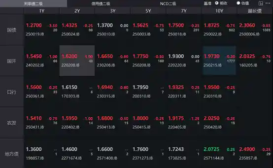 债市回暖，10年国债收益率小幅下行1BP