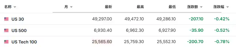 鲍威尔陷刑事调查风波，全球市场惊魂：美元暴跌金价狂飙破4600！