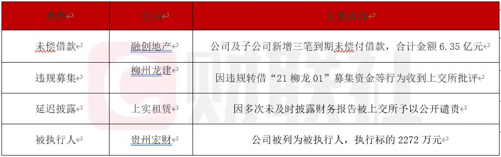 融创地产新增6.35亿未偿借款，柳州龙建违规遭上交所点名