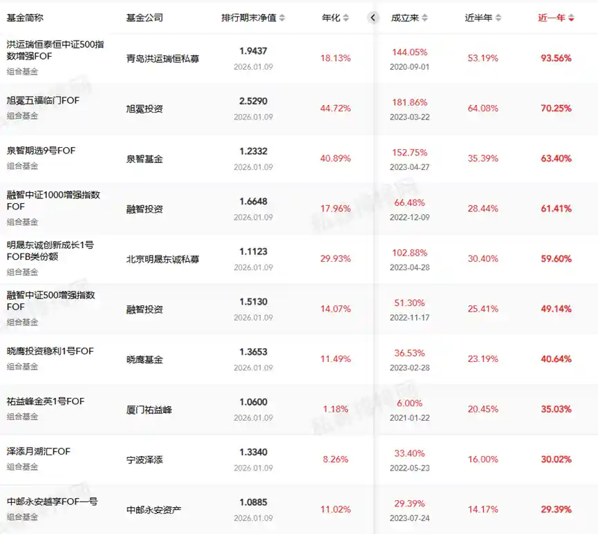 私募FOF上演过山车备案热，2025年规模或翻倍，高收益产品频现