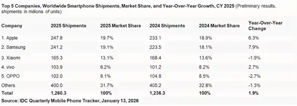 苹果再登顶！iPhone 17系列引爆全球市场新纪录