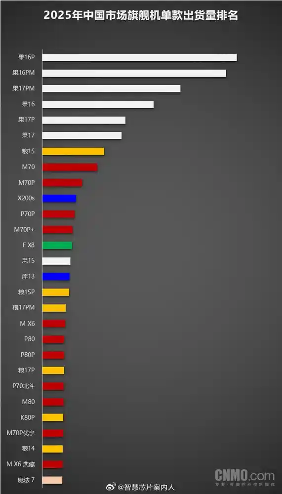 华为2025开年炸场！11款旗舰狂销破百万，Mate 80首曝真机影像，国产AI旗舰时代正式降临