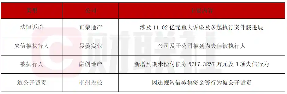 正荣地产陷11亿诉讼风波，多起执行案件引发市场关注