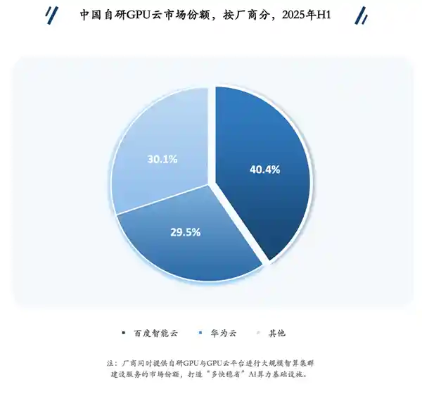 百度智能云GPU云市占率登顶！全栈AI自研引擎引爆行业新范式