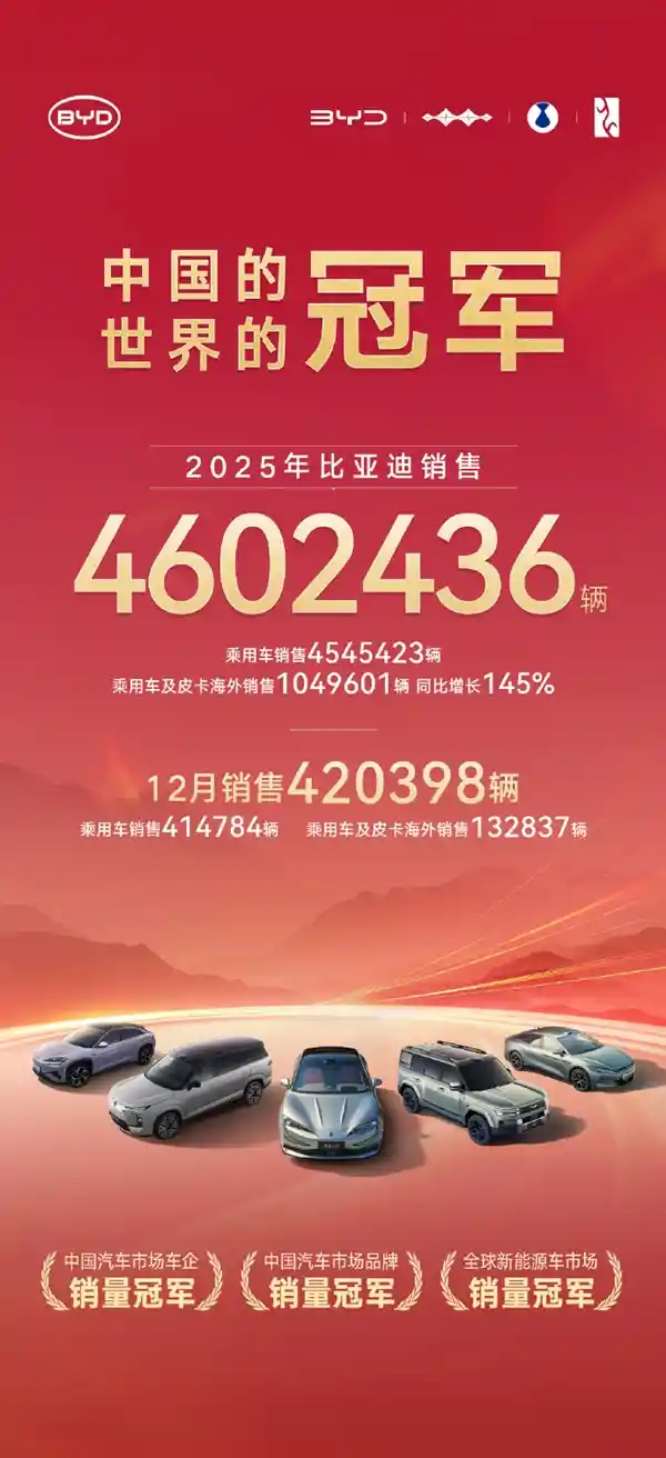 比亚迪460万辆目标达成！海外销量首破百万大关