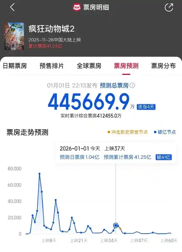 《疯狂动物城2》票房狂飙破44亿！有望登顶进口片票房王
