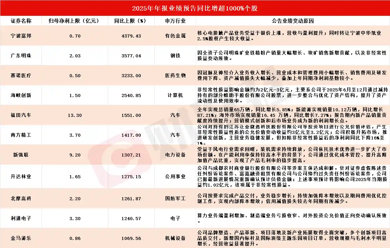 应声20CM涨停！年报行情引爆A股，11家公司净利预增超10倍