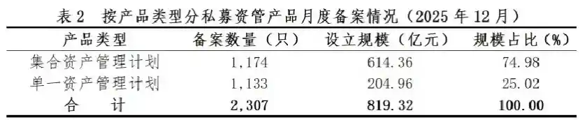 私募资管备案狂飙！单月2307只创纪录，同比翻倍；存量规模却七连降至12.3万亿，冰火两重天！