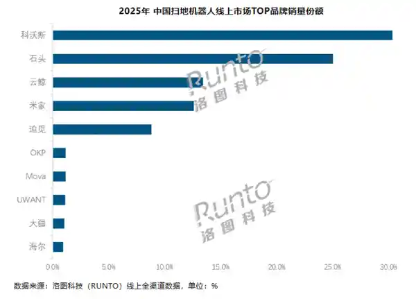 2025扫地机器人战报：科沃斯稳坐王座，大疆闪电突袭杀入TOP10——5个月狂飙背后的智能清洁新纪元