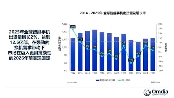 苹果iPhone狂揽全球销量桂冠！2025年登顶第一，小米强势跃居第三，行业格局巨变
