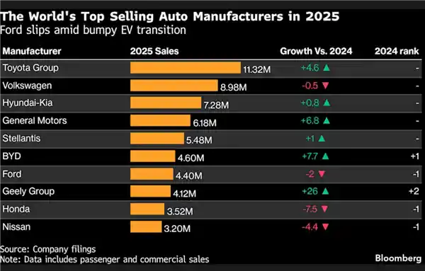 比亚迪狂飙全球第六！460万辆销量碾压福特，中国智造杀出重围