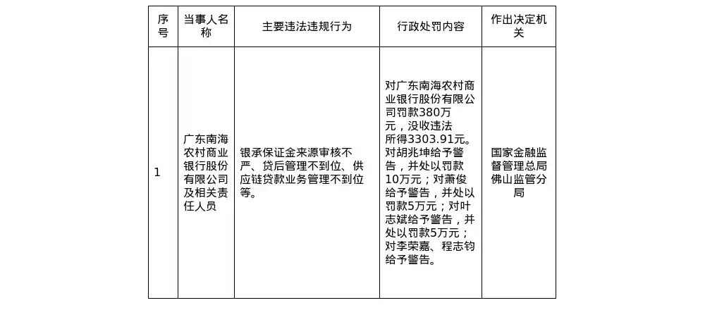 广东南海农商行因银承保证金失守被重罚380万：审核漏洞引爆监管风暴