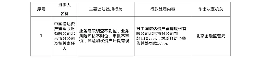 信达北京分公司因尽调失职遭110万重罚引监管警示