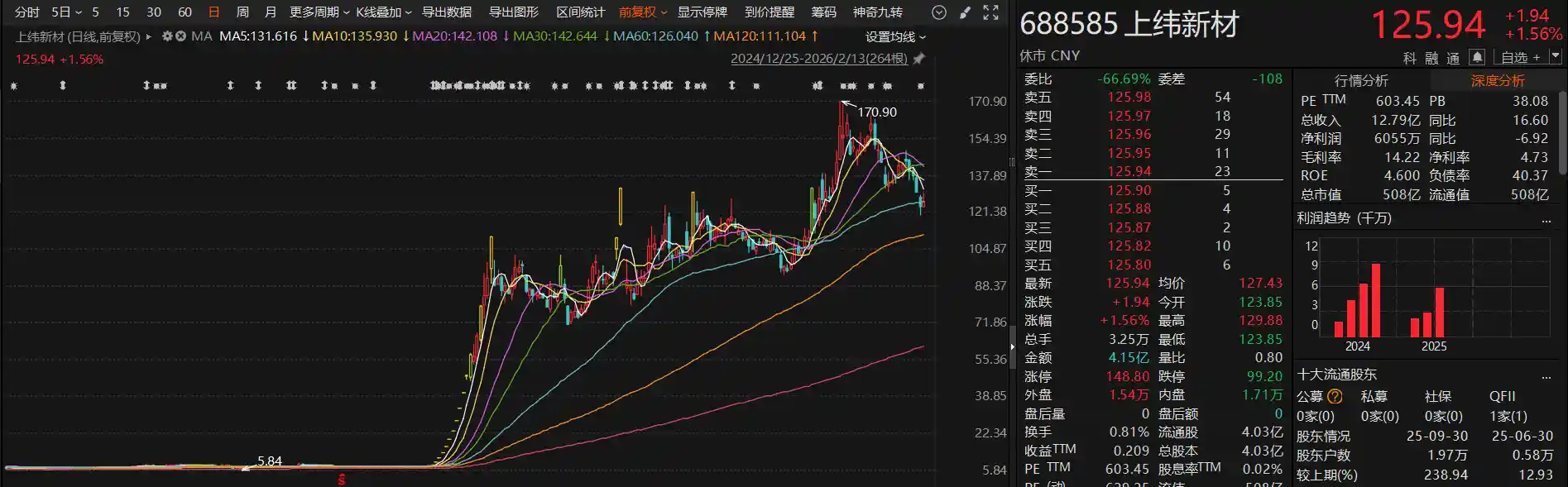 蛇年A股牛股榜出炉：上纬新材暴涨25倍，商业航天龙头强势登榜