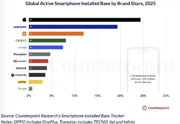 每四部手机就有一部iPhone：苹果领跑全球市场