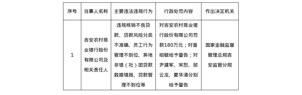江西吉安农商行因违规核销不良贷款被罚180万