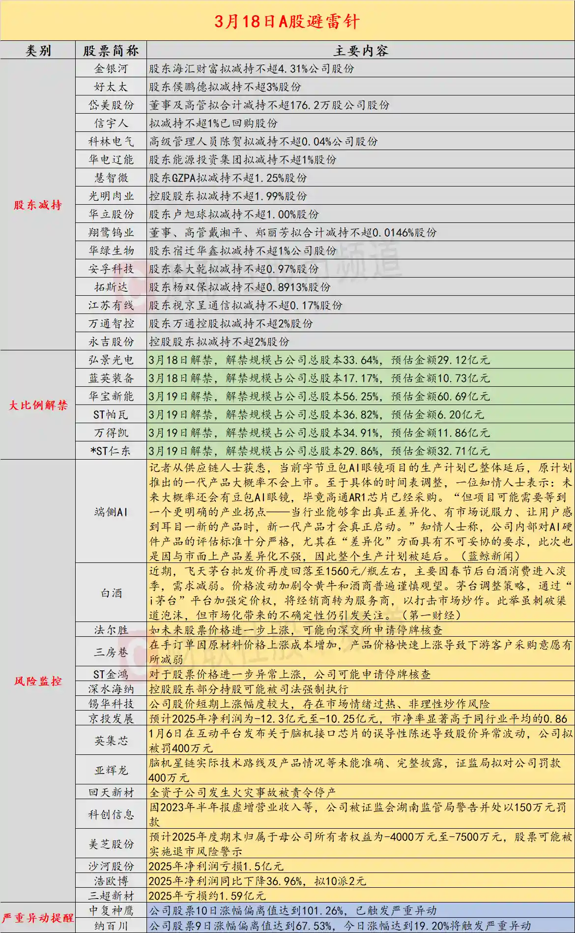 三连板个股预警：股价异动或触发停牌核查