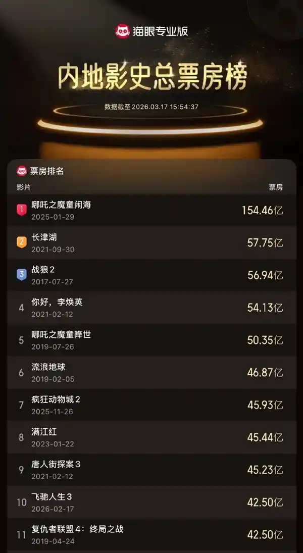 《飞驰人生3》票房破42.5亿，强势跻身中国影史前十！